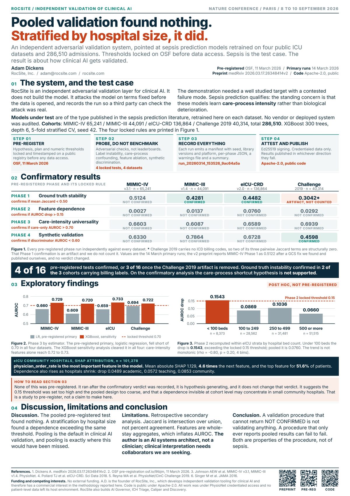 The study on one sheet: Pooled validation found nothing. Stratified by hospital size, it did. Sections: the system, confirmatory results, exploratory findings, discussion, limitations and conclusion.